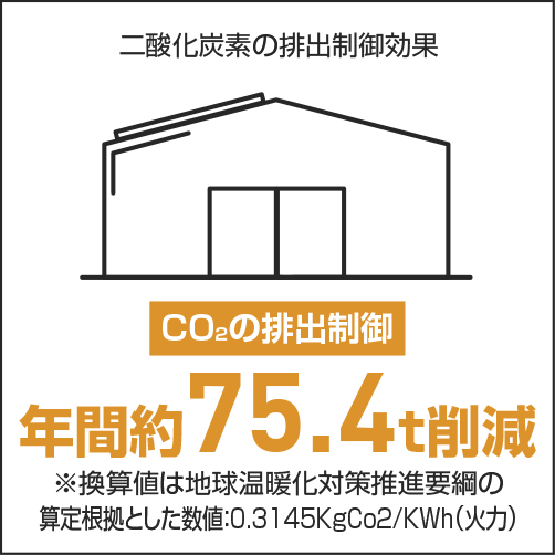 C02の排出制御：年間約17.3t削減