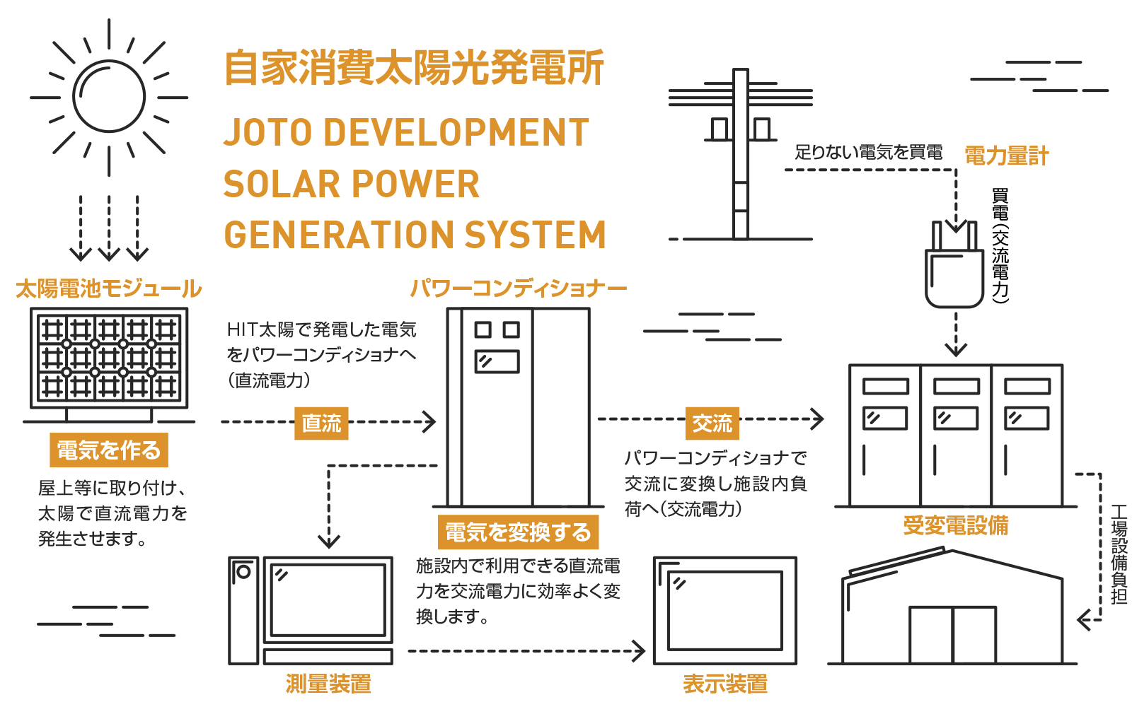 イメージ：SOLAR POWER GENERATION SYSTEM