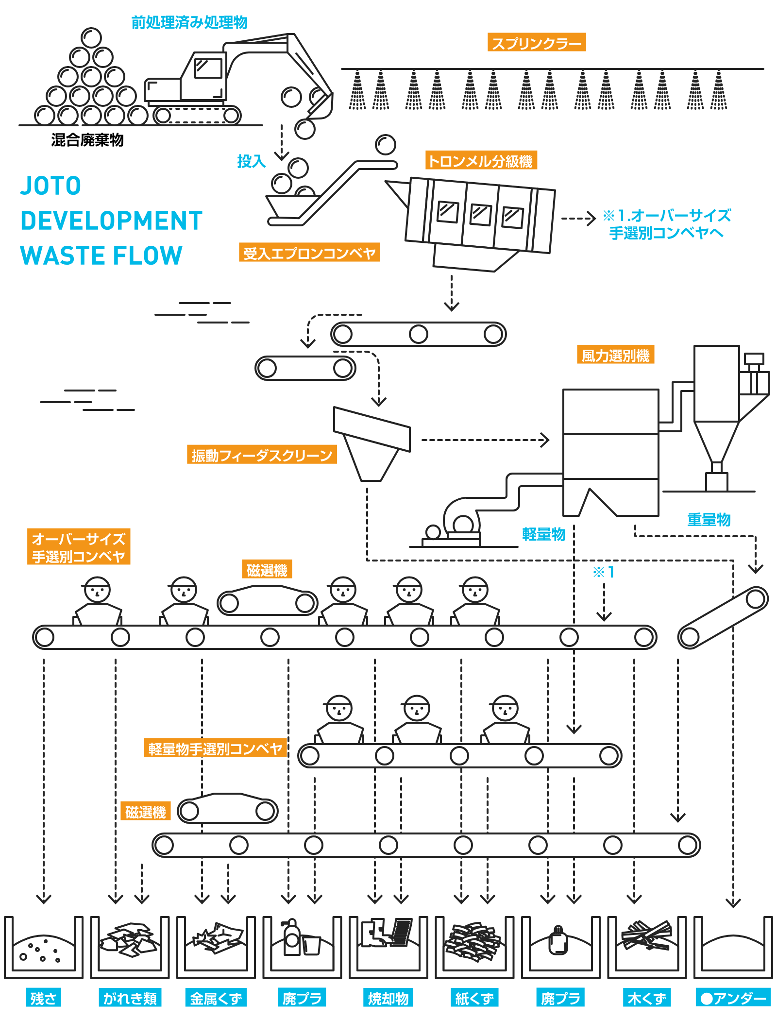 イラスト：混合廃棄物選別機器